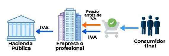 Iva Concepto Y Definici N