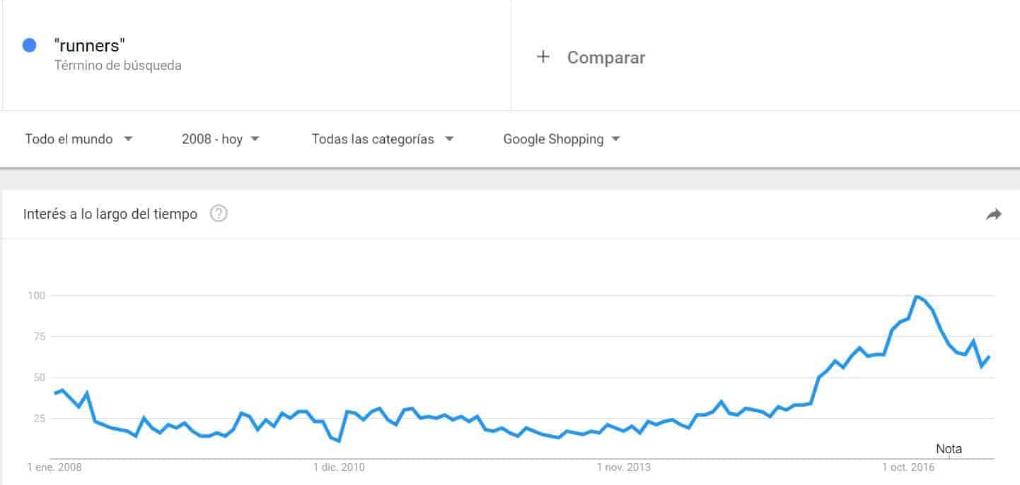 Google trends palabra clave runners