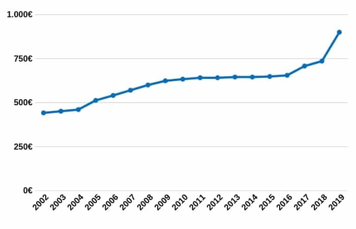 smi españa evolución histórica