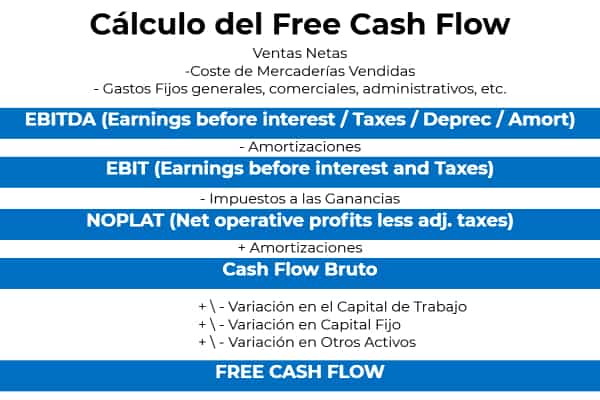 Cálculo del FREE CASH FLOW