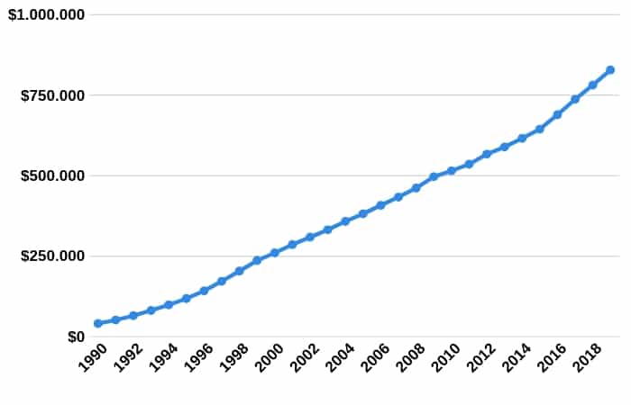 salario mínimo colombia 1990-2019